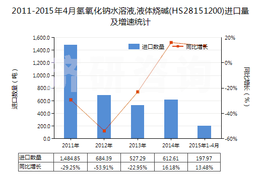 2011-2015年4月氫氧化鈉水溶液,液體燒堿(HS28151200)進(jìn)口量及增速統(tǒng)計(jì)